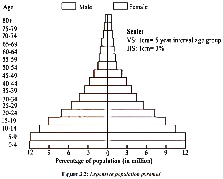 3.0: Human population- form four topic