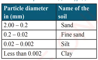 3.0:Soil- form three topic